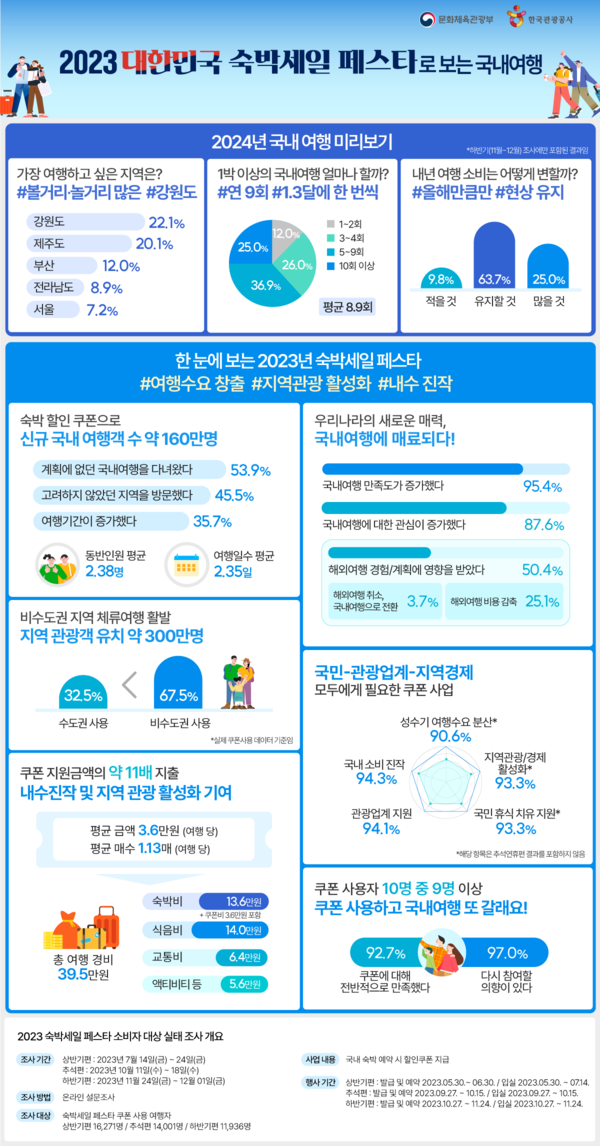 2024 국내여행 연말정산 + 해외여행