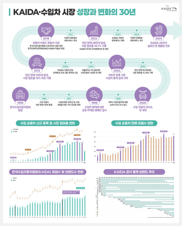 한국수입자동차협회, 30년 동안 수입차 신규 등록대수 38배 증가했다!