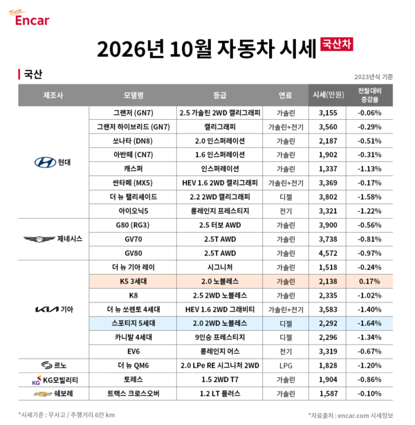 엔카, 10월 중고차 시세 0.72% 하락 SUV·RV 약세 두드러져